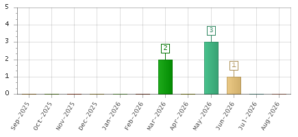 The chart showing Sep-2025 series, Oct-2025 series, Nov-2025 series, Dec-2025 series, Jan-2026 series, Feb-2026 series, Mar-2026 series, Apr-2026 series, May-2026 series, Jun-2026 series, Jul-2026 series, Aug-2026 series.