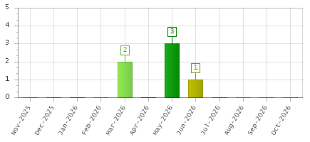 The chart showing Nov-2025 series, Dec-2025 series, Jan-2026 series, Feb-2026 series, Mar-2026 series, Apr-2026 series, May-2026 series, Jun-2026 series, Jul-2026 series, Aug-2026 series, Sep-2026 series, Oct-2026 series.