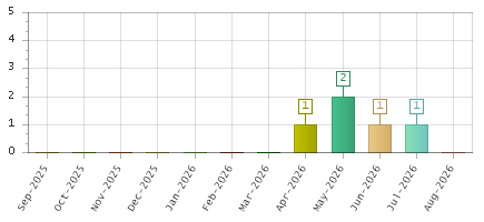 The chart showing Sep-2025 series, Oct-2025 series, Nov-2025 series, Dec-2025 series, Jan-2026 series, Feb-2026 series, Mar-2026 series, Apr-2026 series, May-2026 series, Jun-2026 series, Jul-2026 series, Aug-2026 series.