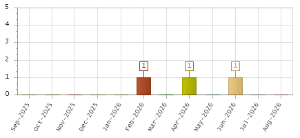 The chart showing Sep-2025 series, Oct-2025 series, Nov-2025 series, Dec-2025 series, Jan-2026 series, Feb-2026 series, Mar-2026 series, Apr-2026 series, May-2026 series, Jun-2026 series, Jul-2026 series, Aug-2026 series.