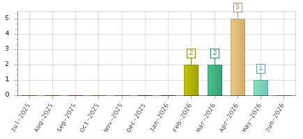The chart showing Jul-2025 series, Aug-2025 series, Sep-2025 series, Oct-2025 series, Nov-2025 series, Dec-2025 series, Jan-2026 series, Feb-2026 series, Mar-2026 series, Apr-2026 series, May-2026 series, Jun-2026 series.