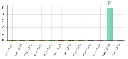The chart showing Jul-2025 series, Aug-2025 series, Sep-2025 series, Oct-2025 series, Nov-2025 series, Dec-2025 series, Jan-2026 series, Feb-2026 series, Mar-2026 series, Apr-2026 series, May-2026 series, Jun-2026 series.