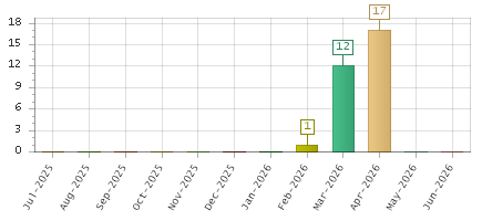 The chart showing Jul-2025 series, Aug-2025 series, Sep-2025 series, Oct-2025 series, Nov-2025 series, Dec-2025 series, Jan-2026 series, Feb-2026 series, Mar-2026 series, Apr-2026 series, May-2026 series, Jun-2026 series.