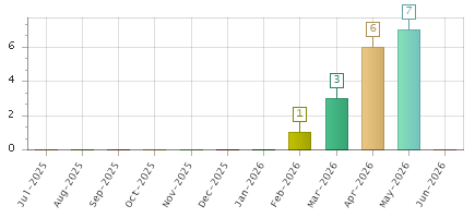 The chart showing Jul-2025 series, Aug-2025 series, Sep-2025 series, Oct-2025 series, Nov-2025 series, Dec-2025 series, Jan-2026 series, Feb-2026 series, Mar-2026 series, Apr-2026 series, May-2026 series, Jun-2026 series.