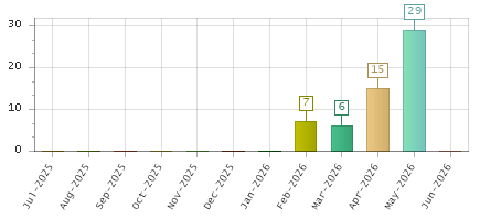 The chart showing Jul-2025 series, Aug-2025 series, Sep-2025 series, Oct-2025 series, Nov-2025 series, Dec-2025 series, Jan-2026 series, Feb-2026 series, Mar-2026 series, Apr-2026 series, May-2026 series, Jun-2026 series.