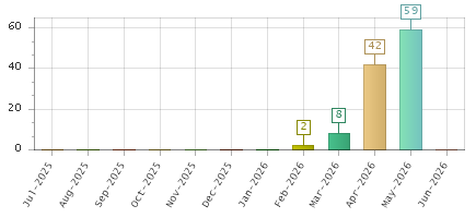 The chart showing Jul-2025 series, Aug-2025 series, Sep-2025 series, Oct-2025 series, Nov-2025 series, Dec-2025 series, Jan-2026 series, Feb-2026 series, Mar-2026 series, Apr-2026 series, May-2026 series, Jun-2026 series.