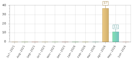 The chart showing Jul-2025 series, Aug-2025 series, Sep-2025 series, Oct-2025 series, Nov-2025 series, Dec-2025 series, Jan-2026 series, Feb-2026 series, Mar-2026 series, Apr-2026 series, May-2026 series, Jun-2026 series.