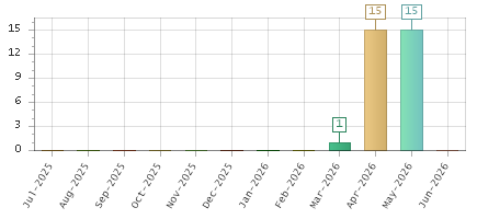 The chart showing Jul-2025 series, Aug-2025 series, Sep-2025 series, Oct-2025 series, Nov-2025 series, Dec-2025 series, Jan-2026 series, Feb-2026 series, Mar-2026 series, Apr-2026 series, May-2026 series, Jun-2026 series.