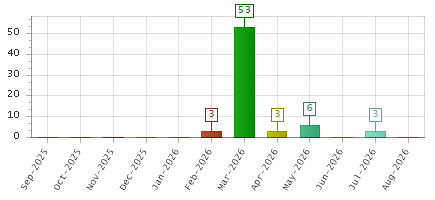 The chart showing Sep-2025 series, Oct-2025 series, Nov-2025 series, Dec-2025 series, Jan-2026 series, Feb-2026 series, Mar-2026 series, Apr-2026 series, May-2026 series, Jun-2026 series, Jul-2026 series, Aug-2026 series.