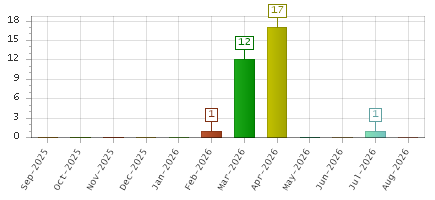 The chart showing Sep-2025 series, Oct-2025 series, Nov-2025 series, Dec-2025 series, Jan-2026 series, Feb-2026 series, Mar-2026 series, Apr-2026 series, May-2026 series, Jun-2026 series, Jul-2026 series, Aug-2026 series.