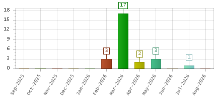 The chart showing Sep-2025 series, Oct-2025 series, Nov-2025 series, Dec-2025 series, Jan-2026 series, Feb-2026 series, Mar-2026 series, Apr-2026 series, May-2026 series, Jun-2026 series, Jul-2026 series, Aug-2026 series.