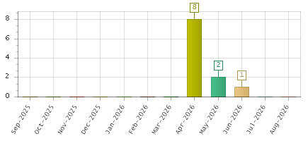 The chart showing Sep-2025 series, Oct-2025 series, Nov-2025 series, Dec-2025 series, Jan-2026 series, Feb-2026 series, Mar-2026 series, Apr-2026 series, May-2026 series, Jun-2026 series, Jul-2026 series, Aug-2026 series.