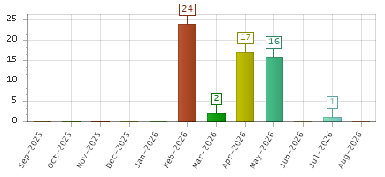 The chart showing Sep-2025 series, Oct-2025 series, Nov-2025 series, Dec-2025 series, Jan-2026 series, Feb-2026 series, Mar-2026 series, Apr-2026 series, May-2026 series, Jun-2026 series, Jul-2026 series, Aug-2026 series.