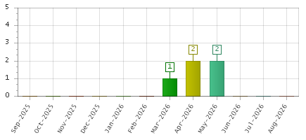 The chart showing Sep-2025 series, Oct-2025 series, Nov-2025 series, Dec-2025 series, Jan-2026 series, Feb-2026 series, Mar-2026 series, Apr-2026 series, May-2026 series, Jun-2026 series, Jul-2026 series, Aug-2026 series.