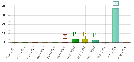 The chart showing Sep-2025 series, Oct-2025 series, Nov-2025 series, Dec-2025 series, Jan-2026 series, Feb-2026 series, Mar-2026 series, Apr-2026 series, May-2026 series, Jun-2026 series, Jul-2026 series, Aug-2026 series.