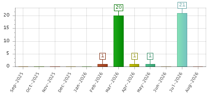 The chart showing Sep-2025 series, Oct-2025 series, Nov-2025 series, Dec-2025 series, Jan-2026 series, Feb-2026 series, Mar-2026 series, Apr-2026 series, May-2026 series, Jun-2026 series, Jul-2026 series, Aug-2026 series.