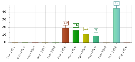 The chart showing Sep-2025 series, Oct-2025 series, Nov-2025 series, Dec-2025 series, Jan-2026 series, Feb-2026 series, Mar-2026 series, Apr-2026 series, May-2026 series, Jun-2026 series, Jul-2026 series, Aug-2026 series.