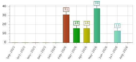 The chart showing Sep-2025 series, Oct-2025 series, Nov-2025 series, Dec-2025 series, Jan-2026 series, Feb-2026 series, Mar-2026 series, Apr-2026 series, May-2026 series, Jun-2026 series, Jul-2026 series, Aug-2026 series.