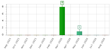 The chart showing Sep-2025 series, Oct-2025 series, Nov-2025 series, Dec-2025 series, Jan-2026 series, Feb-2026 series, Mar-2026 series, Apr-2026 series, May-2026 series, Jun-2026 series, Jul-2026 series, Aug-2026 series.