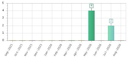 The chart showing Sep-2025 series, Oct-2025 series, Nov-2025 series, Dec-2025 series, Jan-2026 series, Feb-2026 series, Mar-2026 series, Apr-2026 series, May-2026 series, Jun-2026 series, Jul-2026 series, Aug-2026 series.