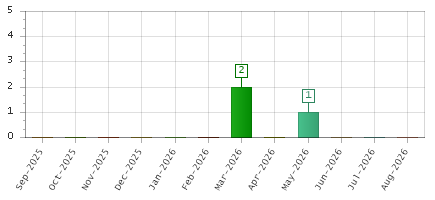 The chart showing Sep-2025 series, Oct-2025 series, Nov-2025 series, Dec-2025 series, Jan-2026 series, Feb-2026 series, Mar-2026 series, Apr-2026 series, May-2026 series, Jun-2026 series, Jul-2026 series, Aug-2026 series.