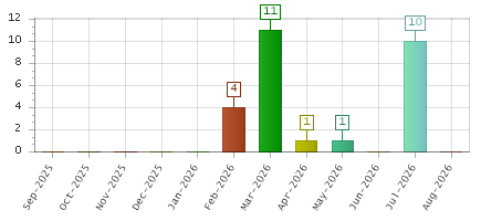The chart showing Sep-2025 series, Oct-2025 series, Nov-2025 series, Dec-2025 series, Jan-2026 series, Feb-2026 series, Mar-2026 series, Apr-2026 series, May-2026 series, Jun-2026 series, Jul-2026 series, Aug-2026 series.