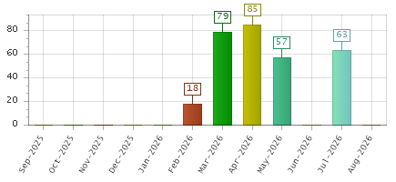 The chart showing Sep-2025 series, Oct-2025 series, Nov-2025 series, Dec-2025 series, Jan-2026 series, Feb-2026 series, Mar-2026 series, Apr-2026 series, May-2026 series, Jun-2026 series, Jul-2026 series, Aug-2026 series.