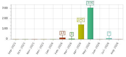 The chart showing Sep-2025 series, Oct-2025 series, Nov-2025 series, Dec-2025 series, Jan-2026 series, Feb-2026 series, Mar-2026 series, Apr-2026 series, May-2026 series, Jun-2026 series, Jul-2026 series, Aug-2026 series.