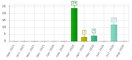 The chart showing Sep-2025 series, Oct-2025 series, Nov-2025 series, Dec-2025 series, Jan-2026 series, Feb-2026 series, Mar-2026 series, Apr-2026 series, May-2026 series, Jun-2026 series, Jul-2026 series, Aug-2026 series.