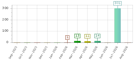The chart showing Sep-2025 series, Oct-2025 series, Nov-2025 series, Dec-2025 series, Jan-2026 series, Feb-2026 series, Mar-2026 series, Apr-2026 series, May-2026 series, Jun-2026 series, Jul-2026 series, Aug-2026 series.
