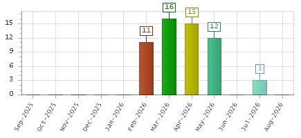 The chart showing Sep-2025 series, Oct-2025 series, Nov-2025 series, Dec-2025 series, Jan-2026 series, Feb-2026 series, Mar-2026 series, Apr-2026 series, May-2026 series, Jun-2026 series, Jul-2026 series, Aug-2026 series.