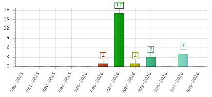 The chart showing Sep-2025 series, Oct-2025 series, Nov-2025 series, Dec-2025 series, Jan-2026 series, Feb-2026 series, Mar-2026 series, Apr-2026 series, May-2026 series, Jun-2026 series, Jul-2026 series, Aug-2026 series.