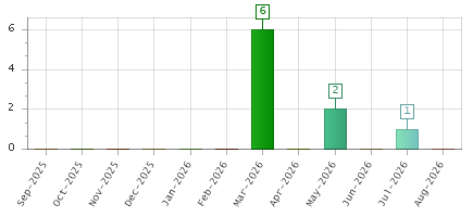 The chart showing Sep-2025 series, Oct-2025 series, Nov-2025 series, Dec-2025 series, Jan-2026 series, Feb-2026 series, Mar-2026 series, Apr-2026 series, May-2026 series, Jun-2026 series, Jul-2026 series, Aug-2026 series.