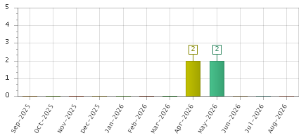 The chart showing Sep-2025 series, Oct-2025 series, Nov-2025 series, Dec-2025 series, Jan-2026 series, Feb-2026 series, Mar-2026 series, Apr-2026 series, May-2026 series, Jun-2026 series, Jul-2026 series, Aug-2026 series.