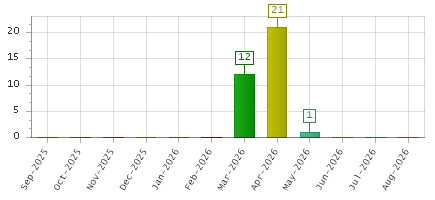 The chart showing Sep-2025 series, Oct-2025 series, Nov-2025 series, Dec-2025 series, Jan-2026 series, Feb-2026 series, Mar-2026 series, Apr-2026 series, May-2026 series, Jun-2026 series, Jul-2026 series, Aug-2026 series.