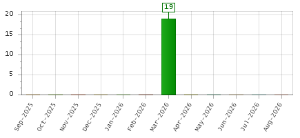 The chart showing Sep-2025 series, Oct-2025 series, Nov-2025 series, Dec-2025 series, Jan-2026 series, Feb-2026 series, Mar-2026 series, Apr-2026 series, May-2026 series, Jun-2026 series, Jul-2026 series, Aug-2026 series.