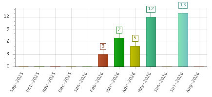 The chart showing Sep-2025 series, Oct-2025 series, Nov-2025 series, Dec-2025 series, Jan-2026 series, Feb-2026 series, Mar-2026 series, Apr-2026 series, May-2026 series, Jun-2026 series, Jul-2026 series, Aug-2026 series.