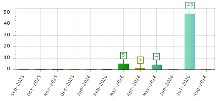 The chart showing Sep-2025 series, Oct-2025 series, Nov-2025 series, Dec-2025 series, Jan-2026 series, Feb-2026 series, Mar-2026 series, Apr-2026 series, May-2026 series, Jun-2026 series, Jul-2026 series, Aug-2026 series.