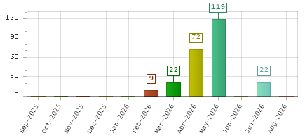 The chart showing Sep-2025 series, Oct-2025 series, Nov-2025 series, Dec-2025 series, Jan-2026 series, Feb-2026 series, Mar-2026 series, Apr-2026 series, May-2026 series, Jun-2026 series, Jul-2026 series, Aug-2026 series.