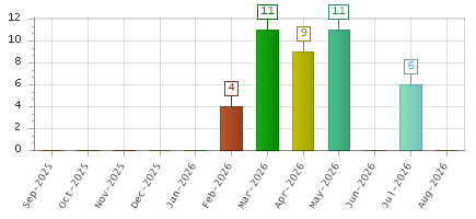 The chart showing Sep-2025 series, Oct-2025 series, Nov-2025 series, Dec-2025 series, Jan-2026 series, Feb-2026 series, Mar-2026 series, Apr-2026 series, May-2026 series, Jun-2026 series, Jul-2026 series, Aug-2026 series.