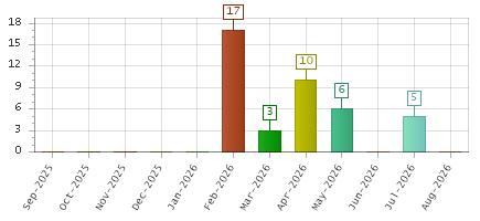 The chart showing Sep-2025 series, Oct-2025 series, Nov-2025 series, Dec-2025 series, Jan-2026 series, Feb-2026 series, Mar-2026 series, Apr-2026 series, May-2026 series, Jun-2026 series, Jul-2026 series, Aug-2026 series.