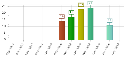 The chart showing Sep-2025 series, Oct-2025 series, Nov-2025 series, Dec-2025 series, Jan-2026 series, Feb-2026 series, Mar-2026 series, Apr-2026 series, May-2026 series, Jun-2026 series, Jul-2026 series, Aug-2026 series.