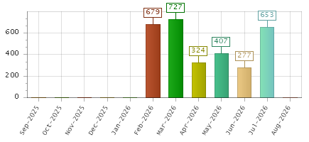 The chart showing Sep-2025 series, Oct-2025 series, Nov-2025 series, Dec-2025 series, Jan-2026 series, Feb-2026 series, Mar-2026 series, Apr-2026 series, May-2026 series, Jun-2026 series, Jul-2026 series, Aug-2026 series.
