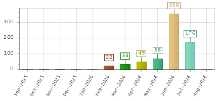The chart showing Sep-2025 series, Oct-2025 series, Nov-2025 series, Dec-2025 series, Jan-2026 series, Feb-2026 series, Mar-2026 series, Apr-2026 series, May-2026 series, Jun-2026 series, Jul-2026 series, Aug-2026 series.