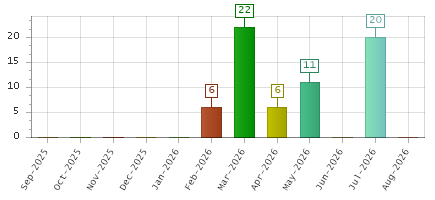 The chart showing Sep-2025 series, Oct-2025 series, Nov-2025 series, Dec-2025 series, Jan-2026 series, Feb-2026 series, Mar-2026 series, Apr-2026 series, May-2026 series, Jun-2026 series, Jul-2026 series, Aug-2026 series.