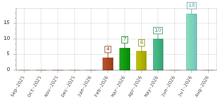 The chart showing Sep-2025 series, Oct-2025 series, Nov-2025 series, Dec-2025 series, Jan-2026 series, Feb-2026 series, Mar-2026 series, Apr-2026 series, May-2026 series, Jun-2026 series, Jul-2026 series, Aug-2026 series.