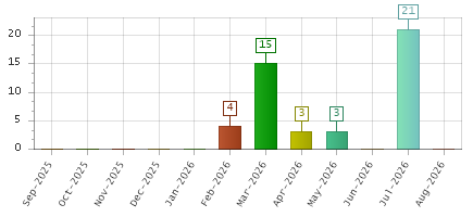 The chart showing Sep-2025 series, Oct-2025 series, Nov-2025 series, Dec-2025 series, Jan-2026 series, Feb-2026 series, Mar-2026 series, Apr-2026 series, May-2026 series, Jun-2026 series, Jul-2026 series, Aug-2026 series.