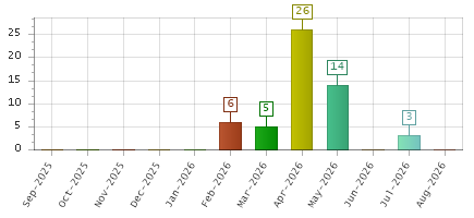 The chart showing Sep-2025 series, Oct-2025 series, Nov-2025 series, Dec-2025 series, Jan-2026 series, Feb-2026 series, Mar-2026 series, Apr-2026 series, May-2026 series, Jun-2026 series, Jul-2026 series, Aug-2026 series.