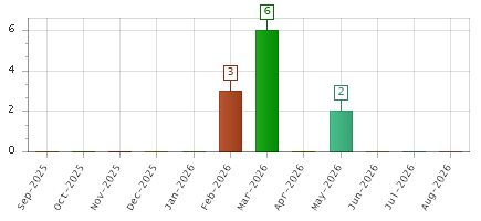 The chart showing Sep-2025 series, Oct-2025 series, Nov-2025 series, Dec-2025 series, Jan-2026 series, Feb-2026 series, Mar-2026 series, Apr-2026 series, May-2026 series, Jun-2026 series, Jul-2026 series, Aug-2026 series.