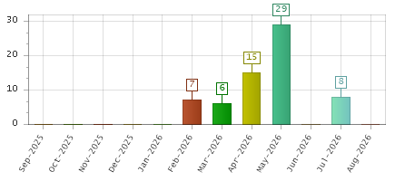 The chart showing Sep-2025 series, Oct-2025 series, Nov-2025 series, Dec-2025 series, Jan-2026 series, Feb-2026 series, Mar-2026 series, Apr-2026 series, May-2026 series, Jun-2026 series, Jul-2026 series, Aug-2026 series.